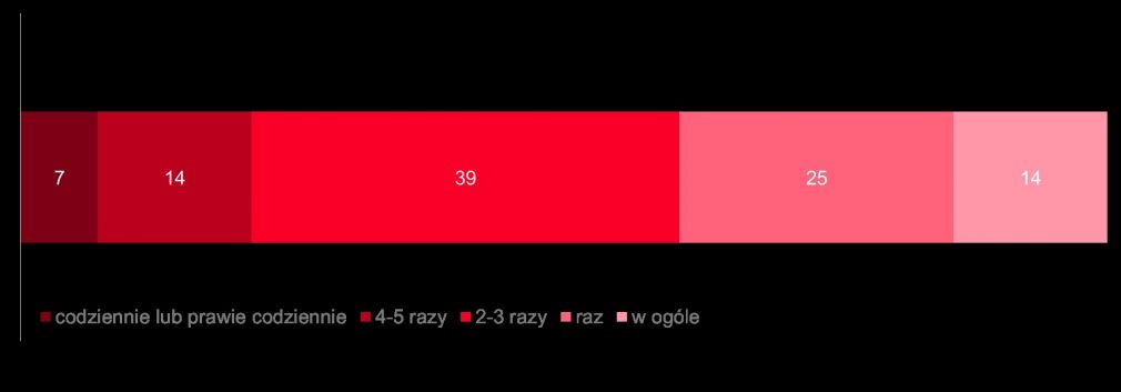  * Pomiar w ramach comiesięcznego monitoringu spożycia warzyw i owoców realizowanego techniką wywiadów bezpośrednich w domach respondentów. Powyższe dane pochodzą z badania przeprowadzonego w dniach 4-9 września 2020 r. na ogólnopolskiej reprezentatywnej próbie 1010 Polaków w wieku 15+.Badanie realizowane przez Kantar na zlecenie Krajowego Związku Producentów Warzyw i Owoców. Światowy Dzień Jabłka powinien więc posłużyć jako pretekst do zmiany naszych nawyków żywieniowych i docenienia tego, co mamy na wyciągnięcie ręki. Na pewno wszystkim nam wyjdzie to na zdrowie!