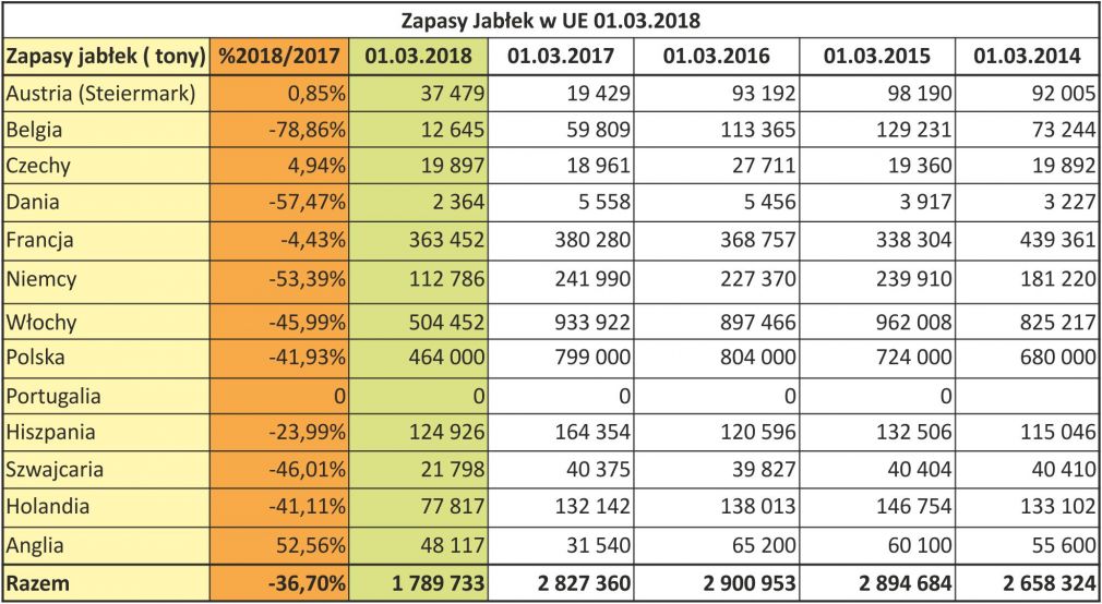 W Europie brakuje jabłek. Kolejny raport i kolejne zaskoczenie!